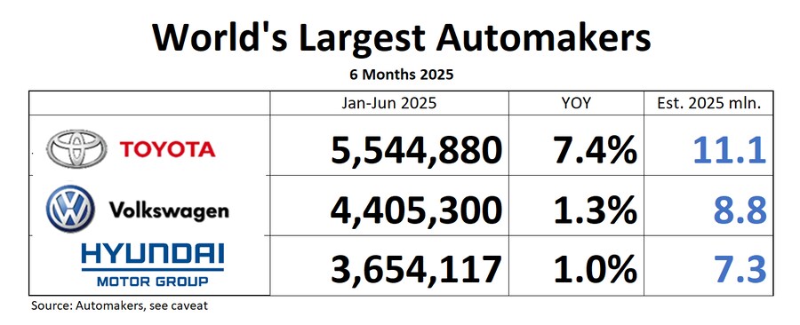2025년 상반기 전세계 자동차 판매 순위 TOP 3_1.png