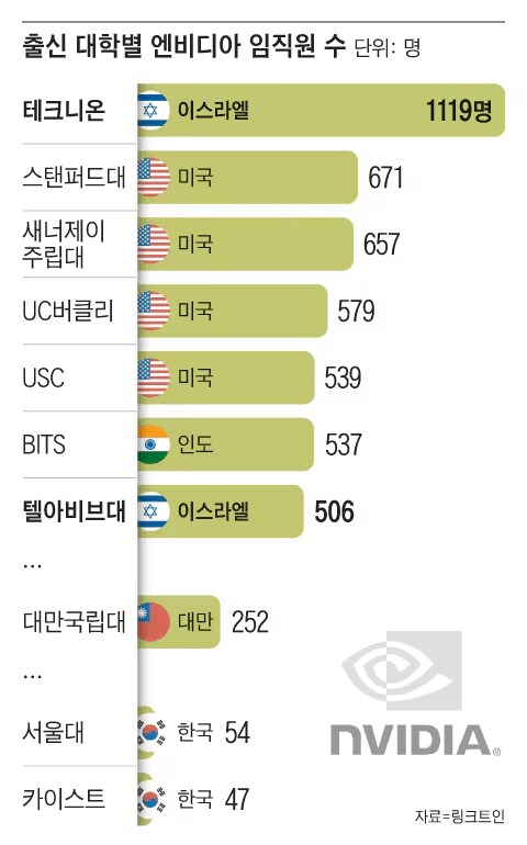 엔비디아 임직원들의 출신 대학.jpg_1.png