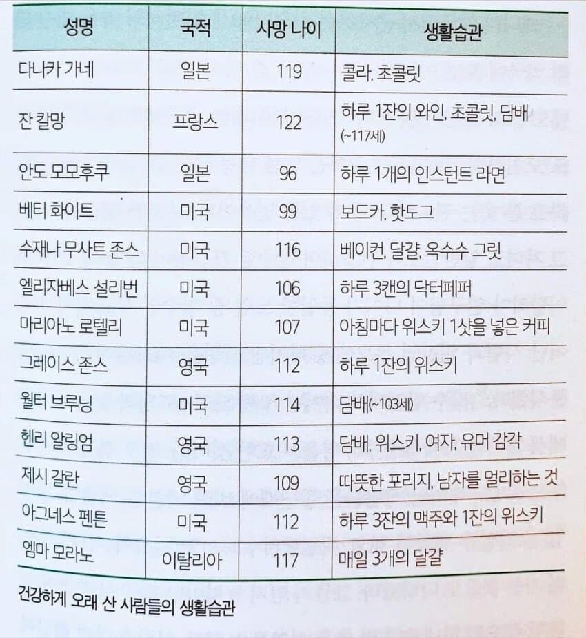 100세 전후 장수한 사람들 음식패턴_1.jpg