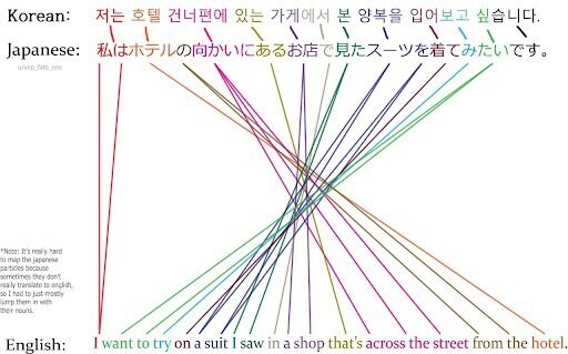 의외로 외국어 학습시 영향을 주는 난이도_2.jpg