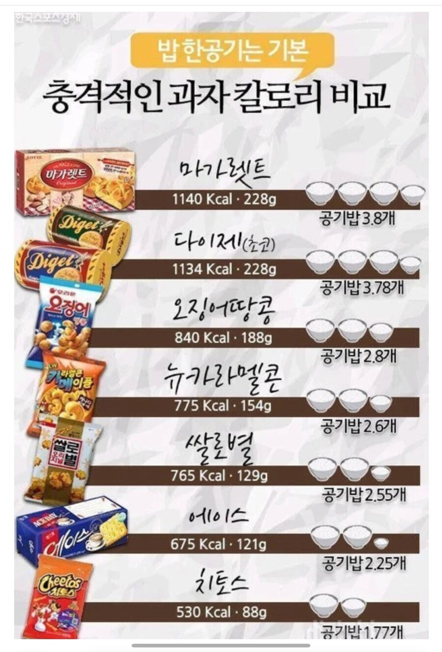 매번 간식 칼로리 높다고 알려주는 내용들 볼 때마다 드는 생각_1.jpg