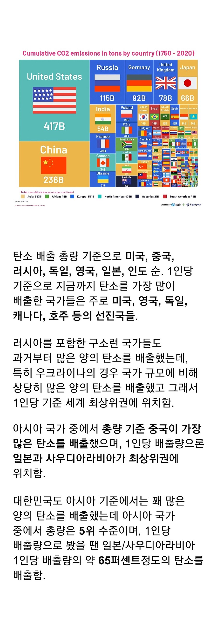 산업혁명 이후 국가별 누적 탄소 배출량_1.jpg