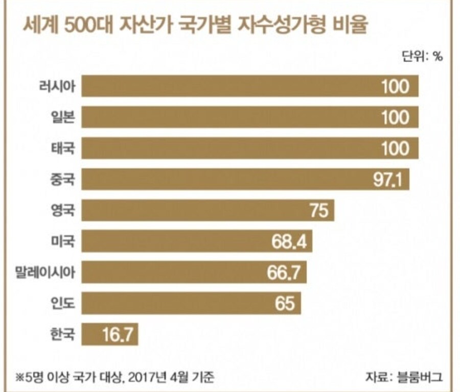 출처없는 자수성가 비율말고 블룸버그것 보고가라_2.jpg