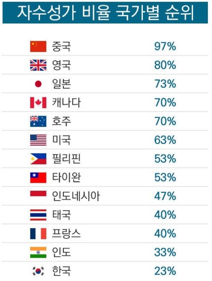 출처없는 자수성가 비율말고 블룸버그것 보고가라_1.jpg