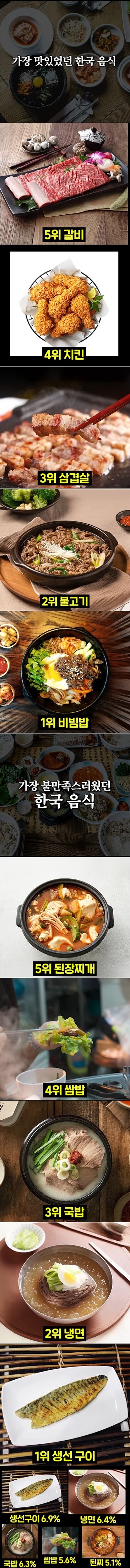 외국인이 뽑은 한국 음식 만족/불만족 음식들_1.jpg