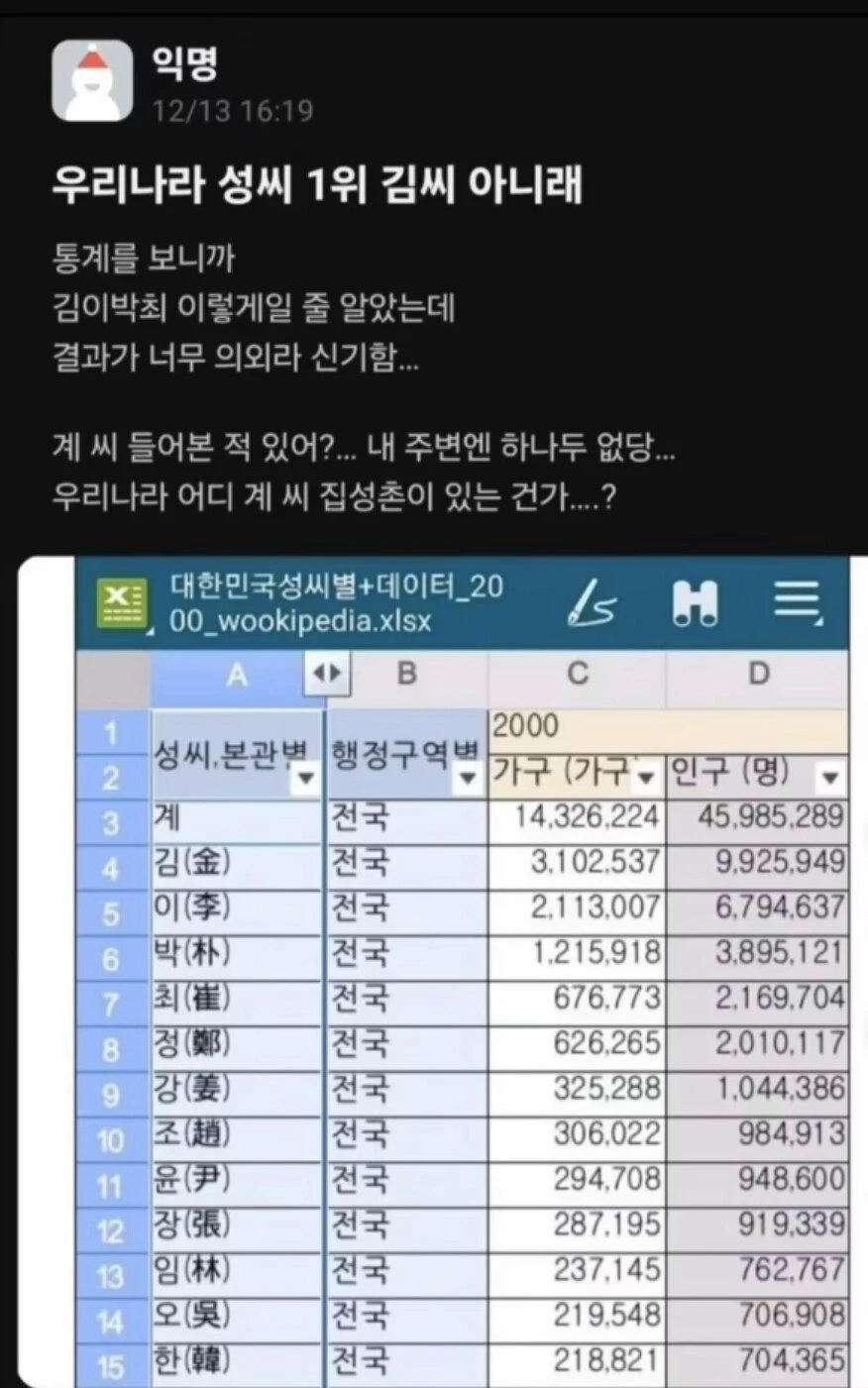 우리나라 성씨 1위 김씨 아니래 .jpg_1.webp