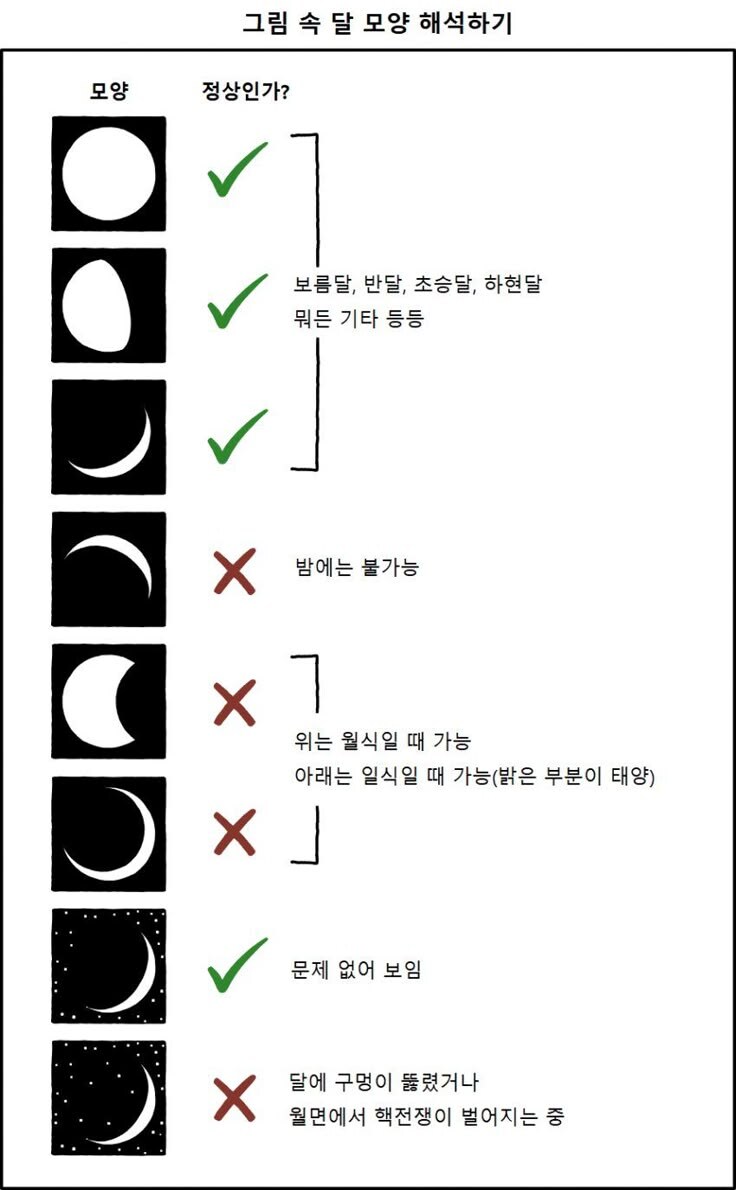 그림 속 달 모양 해석하기.jpg_1.jpg