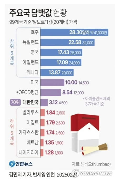 담배값 2배 올려도 되는 이유_1.webp