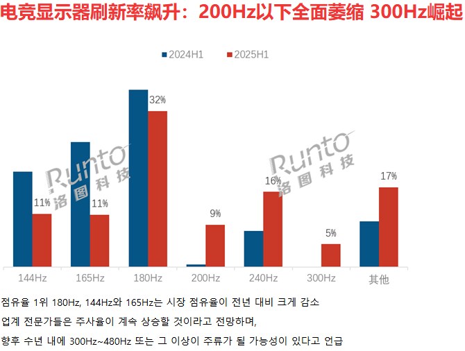 중국 내 게이밍 모니터 200Hz 이하 급감, 300Hz 이상 급부상_1.png