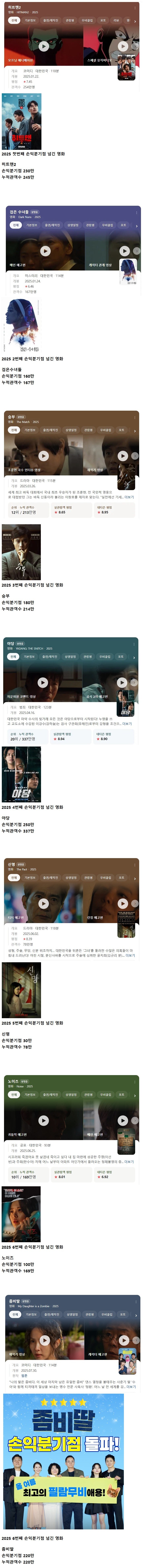 좀비딸 손익분기점 돌파 2025년 일곱번째 손익분기점 넘긴영화 등극_1.jpg