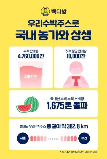 빽다방 수박 쥬스 잘팔린다고 기사 존나 내보내는데 ㅋㅋㅋㅋ_3.jpg