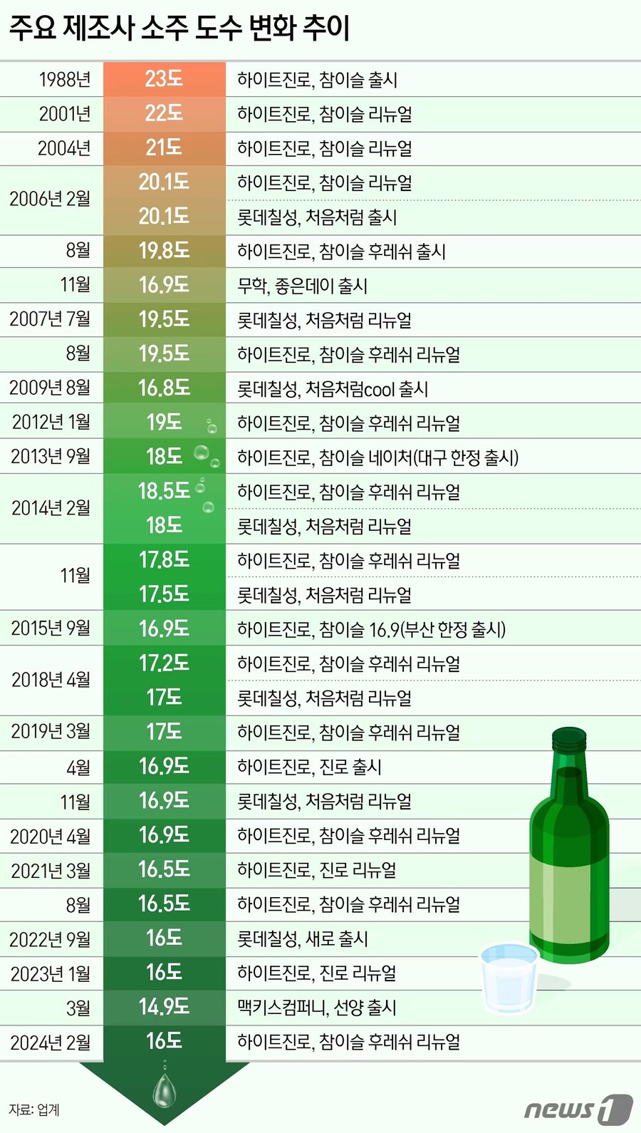 술을 마실수록 술이 는다는 말의 진실_1.jpg