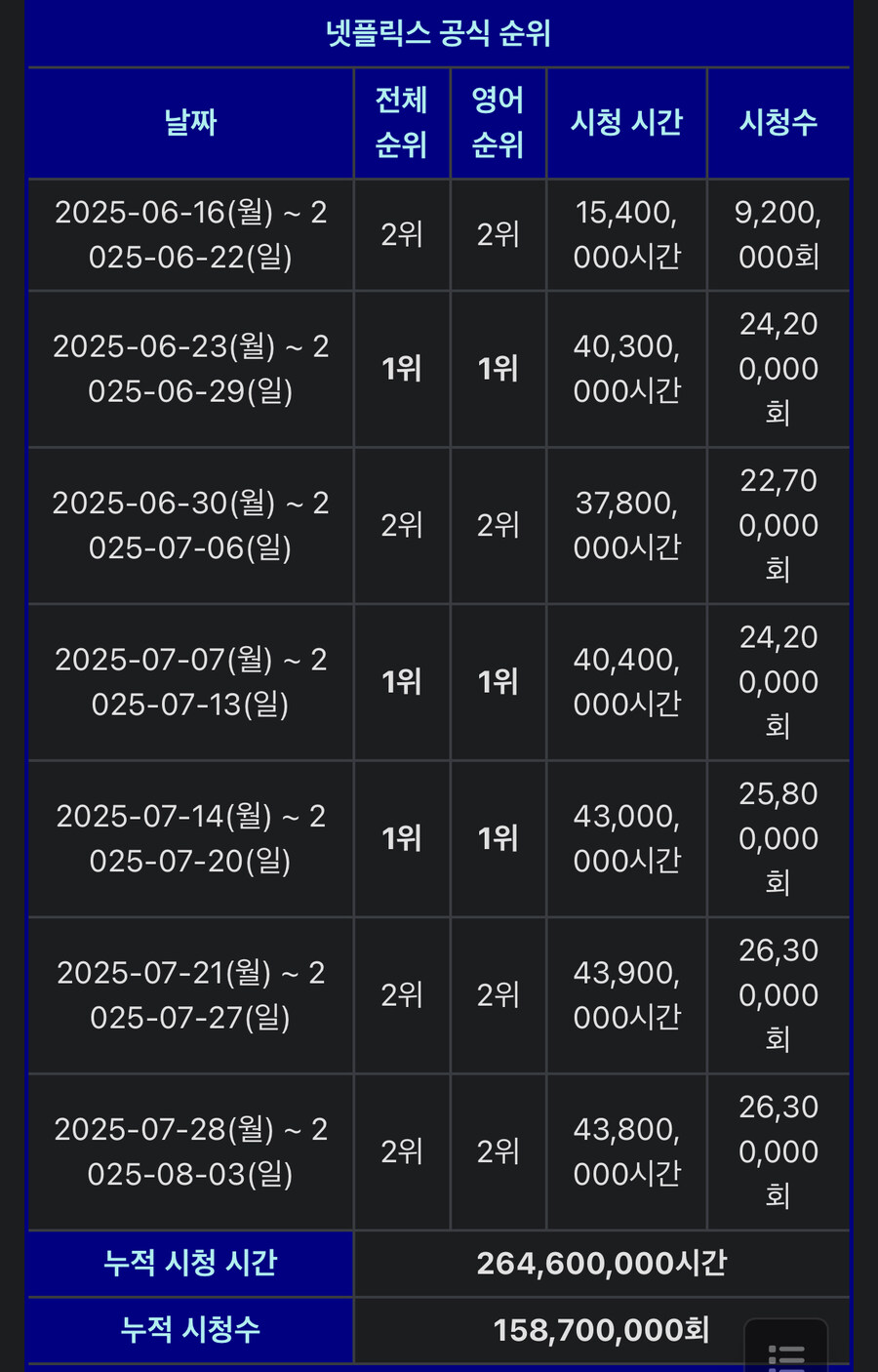 케이팝) 충격적인 7주차 시청수.jpg_1.jpg