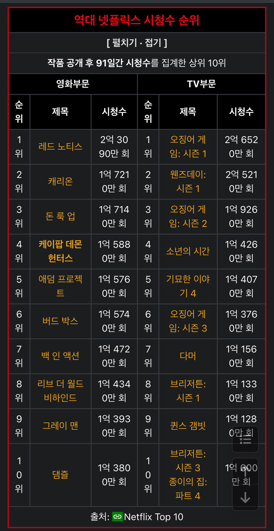 케이팝) 충격적인 7주차 시청수.jpg_2.jpg
