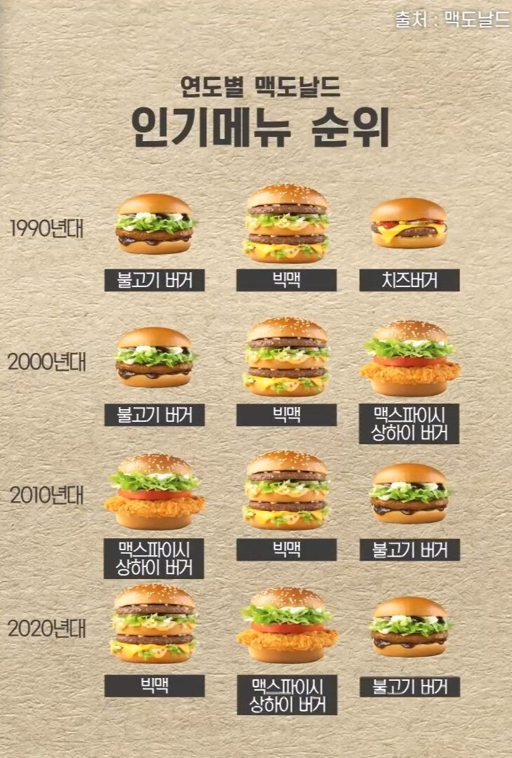 시대별 맥도날드 최고 인기 메뉴.jpg_1.jpg