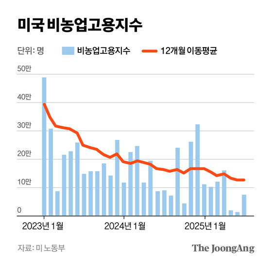 美 계속 실업수당 청구 3년9개월 만에 최대…커지는 스태그플레이션_2.jpg