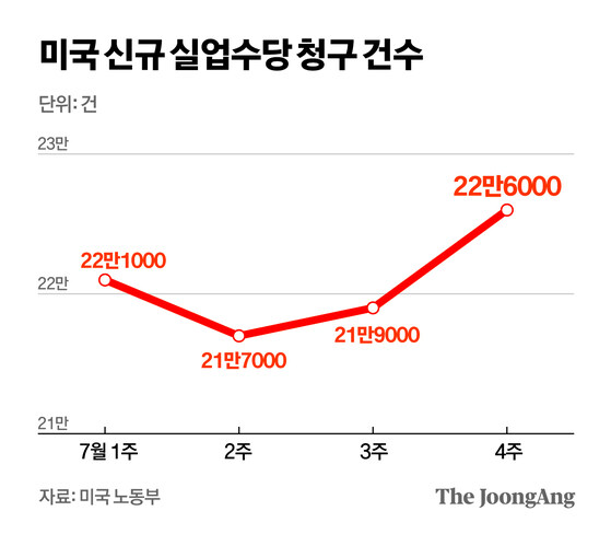 美 계속 실업수당 청구 3년9개월 만에 최대…커지는 스태그플레이션_3.jpg