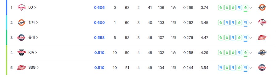 KBO)2025년 8월자 1위~5위 순위 : 엘한롯기쓱_1.png