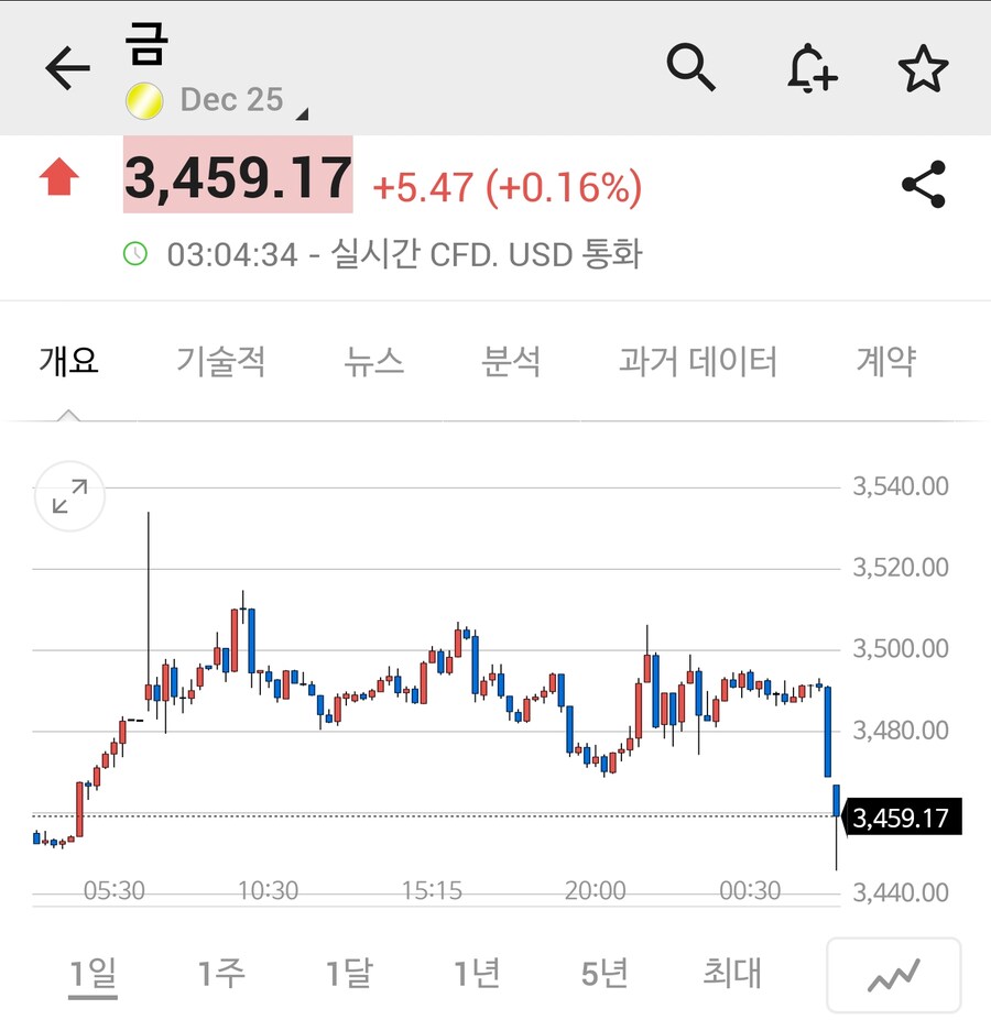 트럼프) 금 가격 지1랄 났네 ㅋㅋ_4.png
