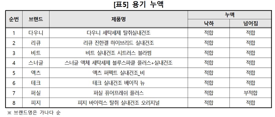 한국 소비자원이 공개하는 잘빠는 세제_3.png