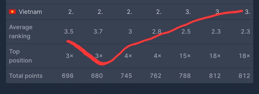 케데헌...심상치 않은 기세...또 넷플릭스 800점 돌파_1.jpg