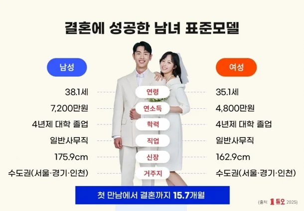 2025년 결혼 권장사양_1.webp