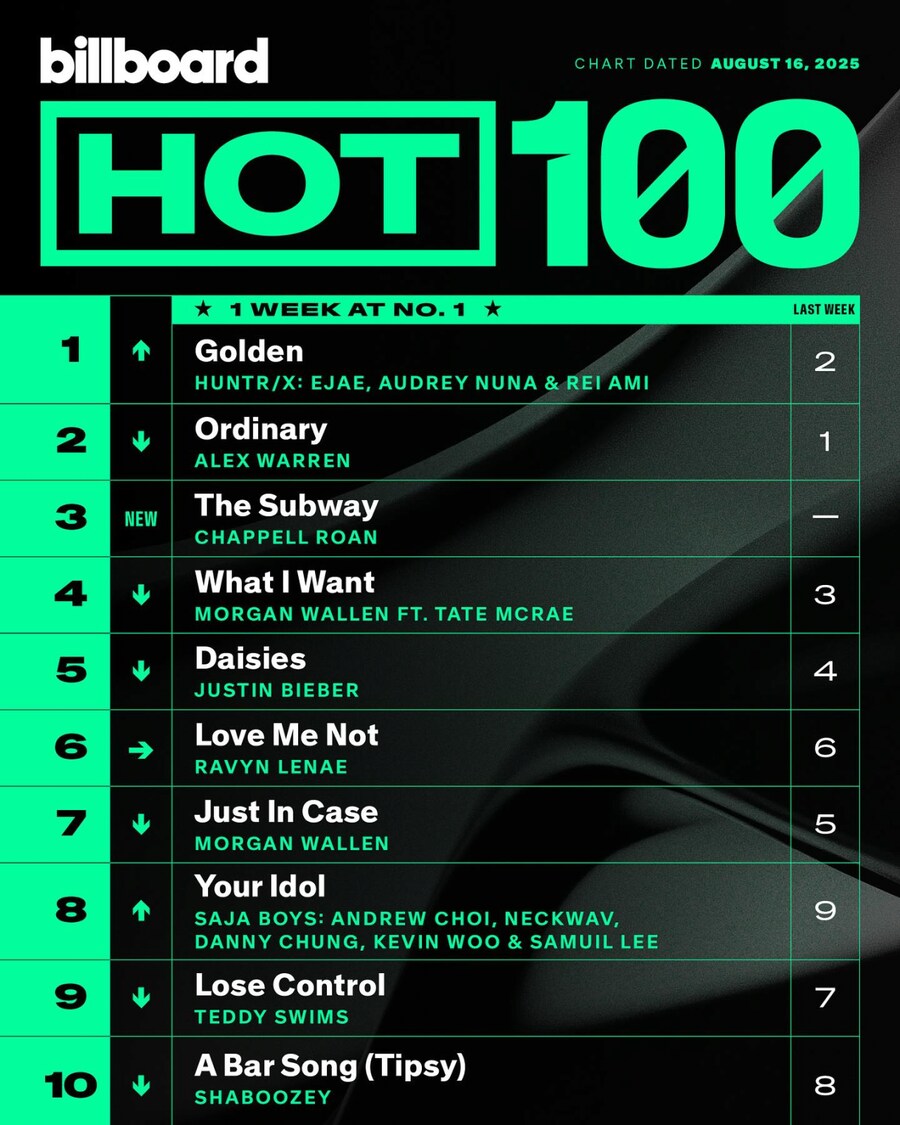 케데헌 빌보드 100 1위 달성_2.png