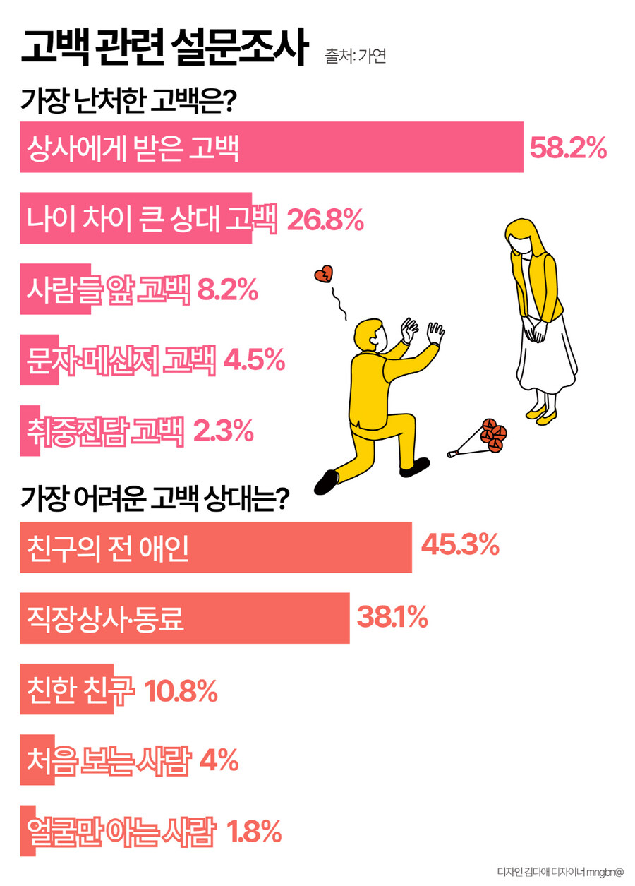 가장 난처한 고백 1위_1.jpg