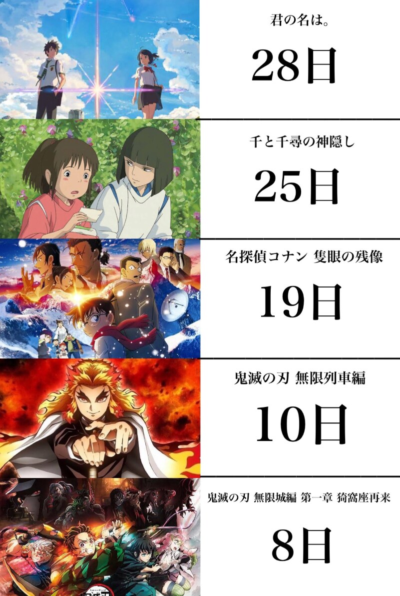 일본 역대 극장판 100억엔 돌파 속도_1.png