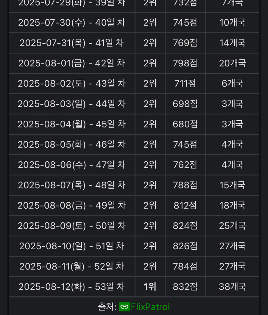 케이팝) 넷플 역대 1위는 확정 같다.jpg_2.jpg