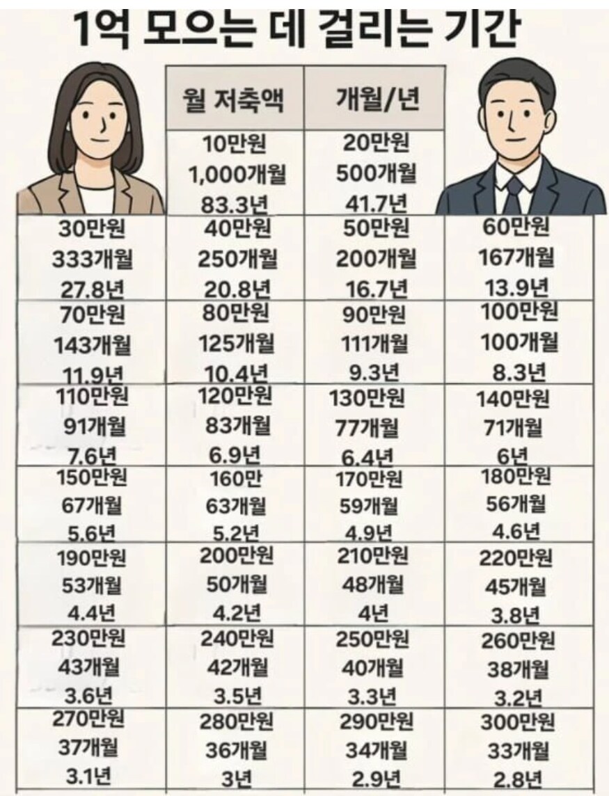 1억모으는데 걸리는 기간_1.png