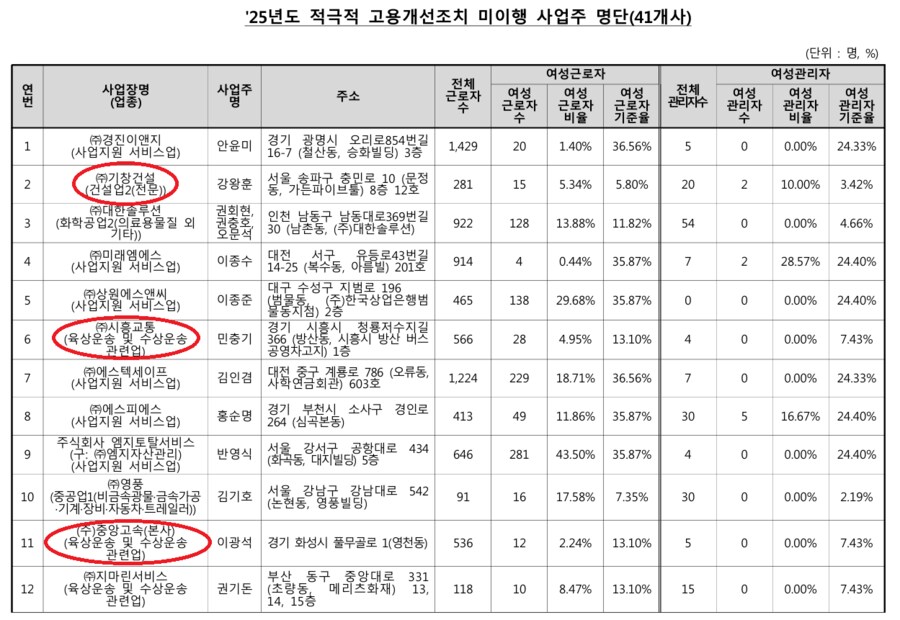 고용노동부 피셜 여성 고용 비중이 낮은 기업목록_2.png