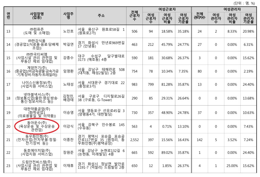 고용노동부 피셜 여성 고용 비중이 낮은 기업목록_3.png