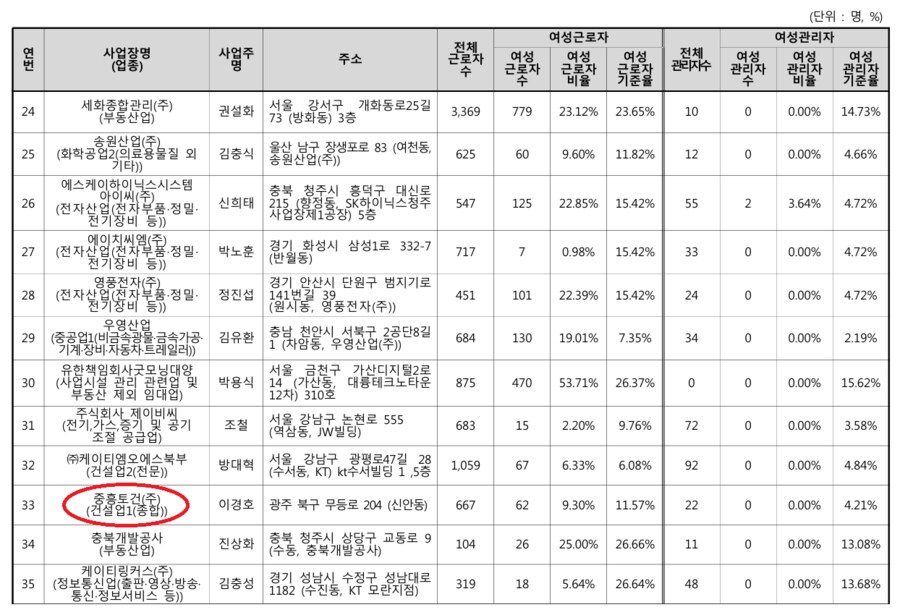 고용노동부 피셜 여성 고용 비중이 낮은 기업목록_4.png