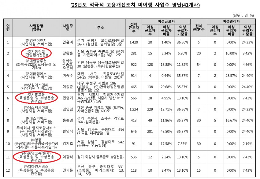 여성 근로자 고용 안했다고 나라에서 박제함 ㄷㄷㄷㄷ_2.png