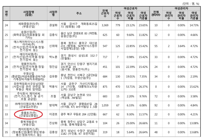 여성 근로자 고용 안했다고 나라에서 박제함 ㄷㄷㄷㄷ_4.png