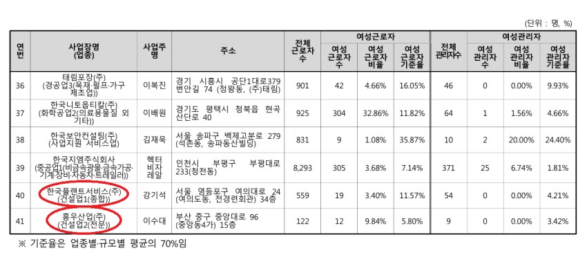 여성 근로자 고용 안했다고 나라에서 박제함 ㄷㄷㄷㄷ_5.png