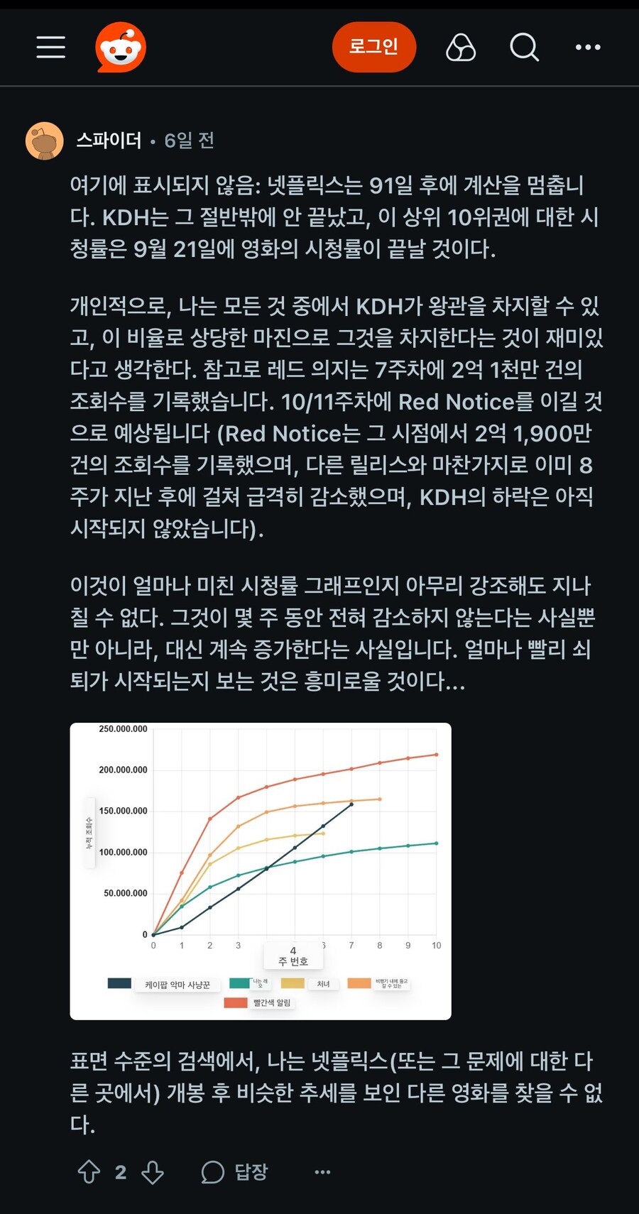 케데헌) 넷플 시청수 역대 2위 확정_2.jpg