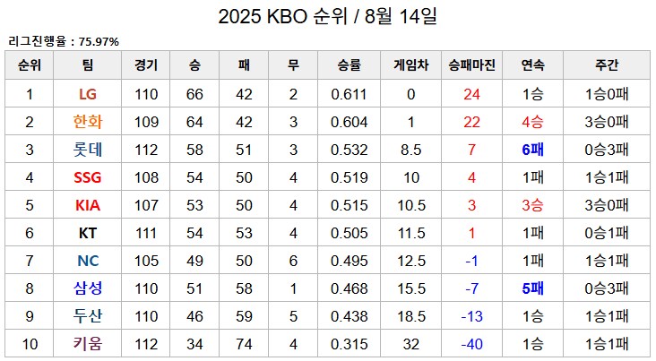 롯데가 전반기를 역대급으로 잘했다는 증거.jpg_1.png