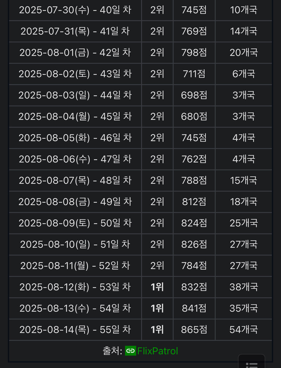 케이팝) 충격의 55일차 넷플 순위.jpg_1.jpg