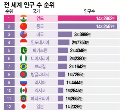인도, 중국 인구가 얼마나 많냐면_1.png