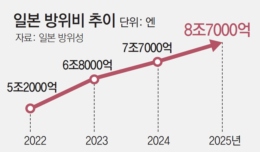 3년만에 국방비 70% 증액한 나라_1.jpg