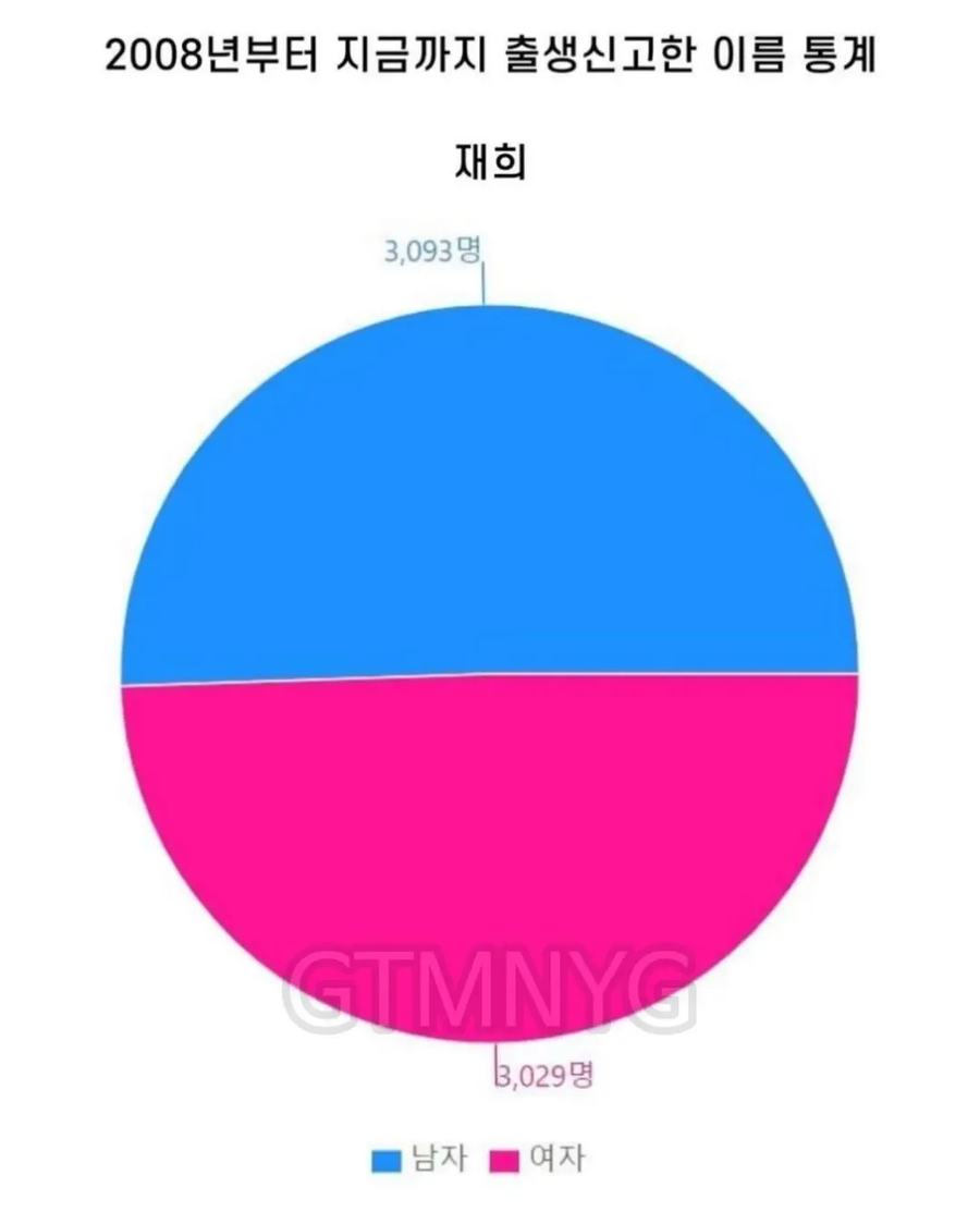 성비가 거의 반반인 중성적인 이름_1.webp