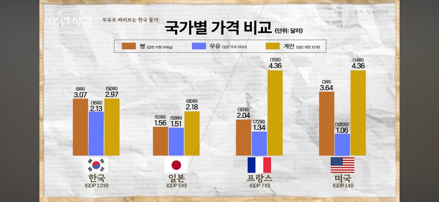 미국 계란값 비싸다 비싸다 해도_1.png