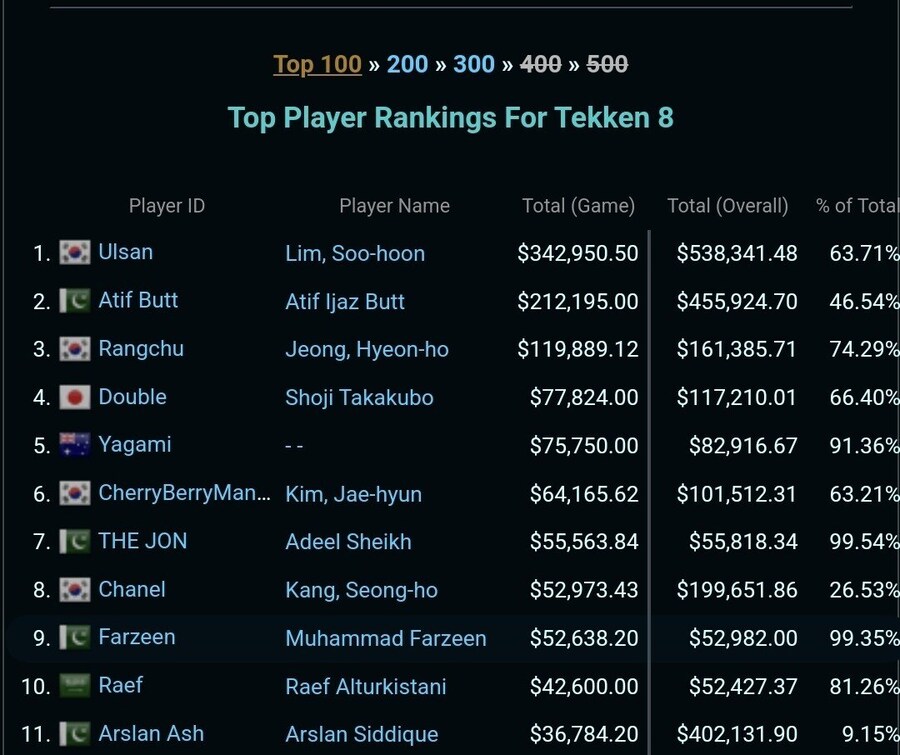 철권8 울산은 상금랭킹 1위 유지 확정인듯_1.png
