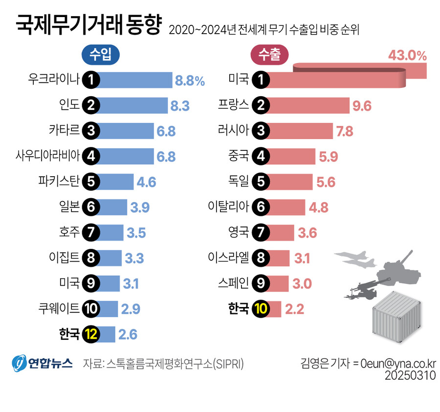 무기 수출양이 점점 늘어나는 한국_1.jpg