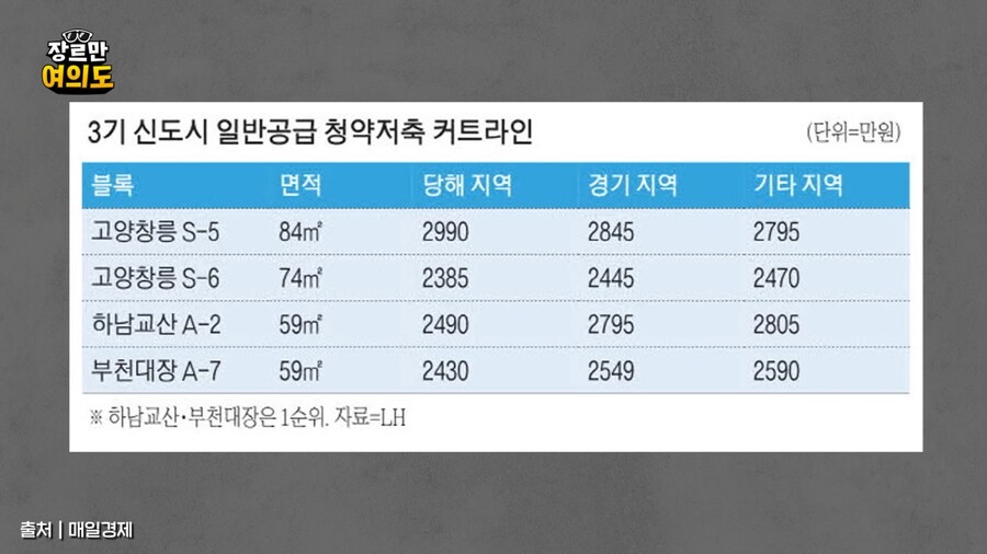 LH 공공분양 당첨기준 공개함_2.png