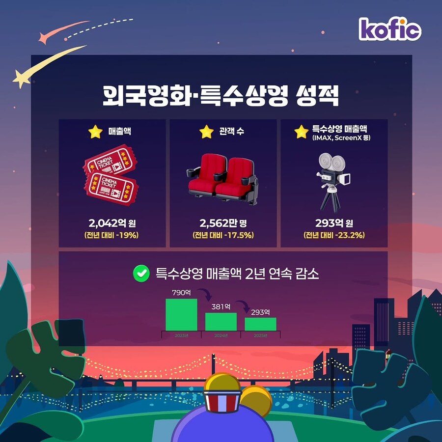 2025년 상반기 한국 영화 산업 결산 발표_4.jpg