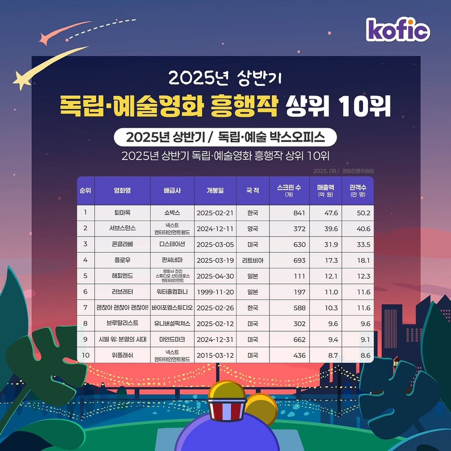 2025년 상반기 한국 영화 산업 결산 발표_10.jpg