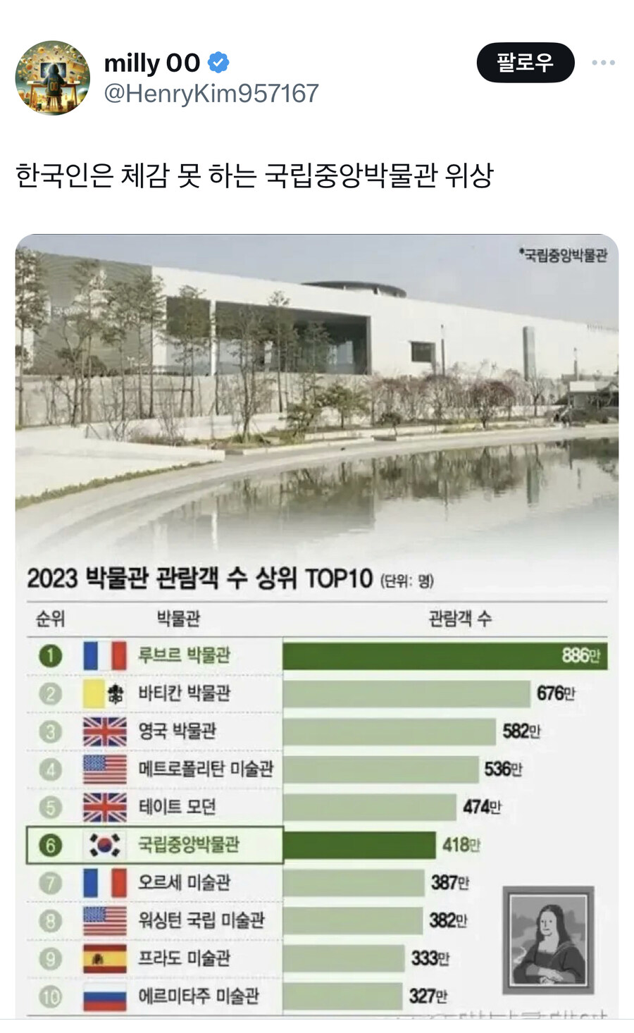 은근히 한국인은 체감 못한다는 국중박(국립중앙박물관)의 인기.jpg_1.jpg